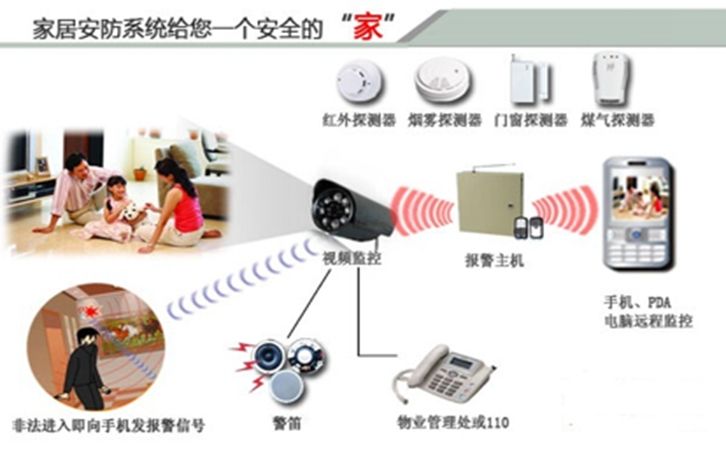 最新智能家庭安防監控系統如何構建的?安全性能怎么樣?
