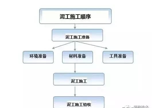 正確的泥瓦工程施工順序與要點，很全面！